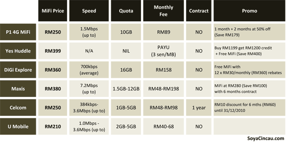 Comparison Of MiFi Portable Hotspot Offers In Malaysia SoyaCincau