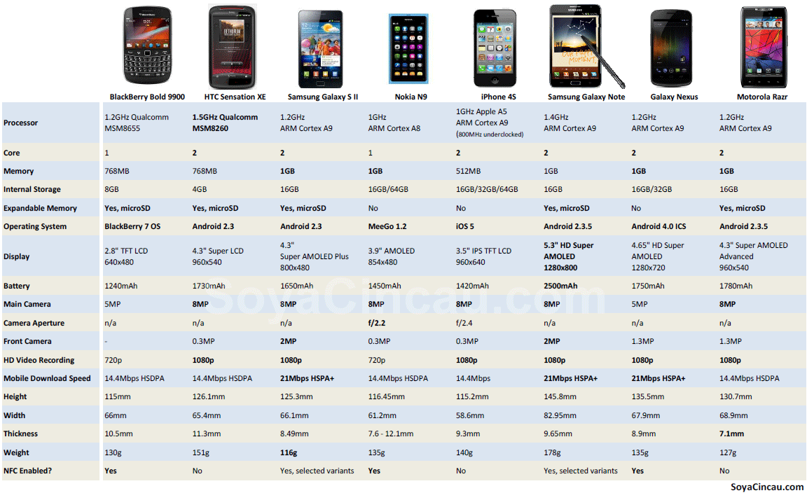 Samsung Galaxy Note Comparison Chart