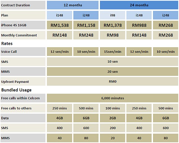 iPhone 4S Celcom Hari Raya