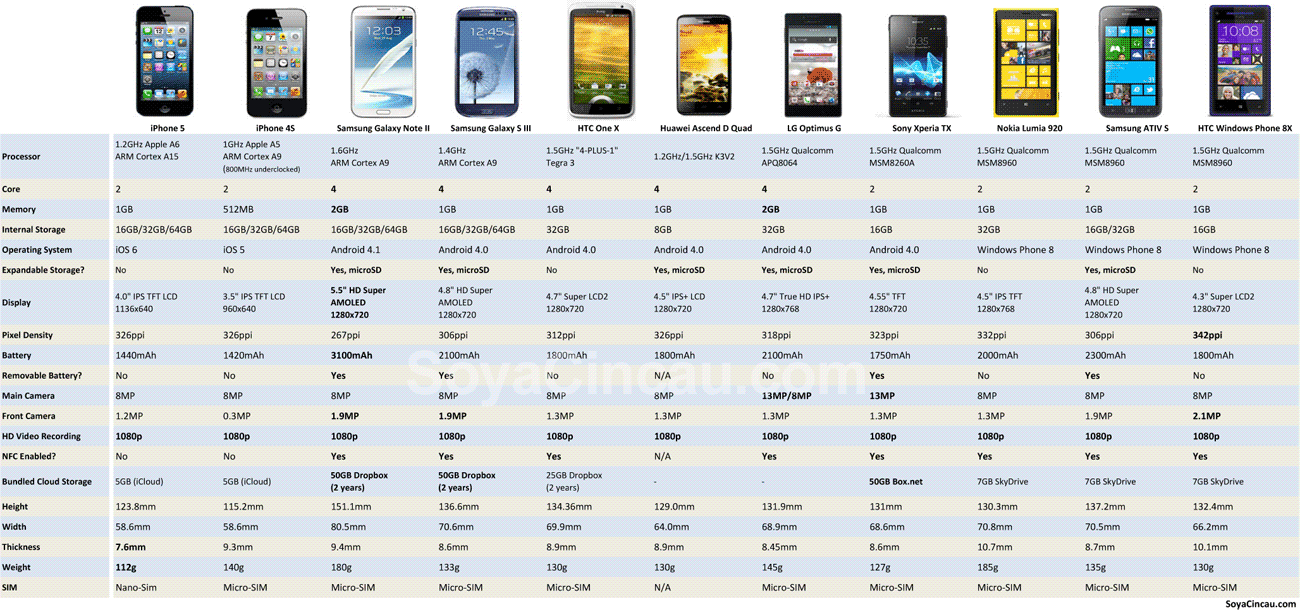 iPhone 5 Specification Dimension Comparison