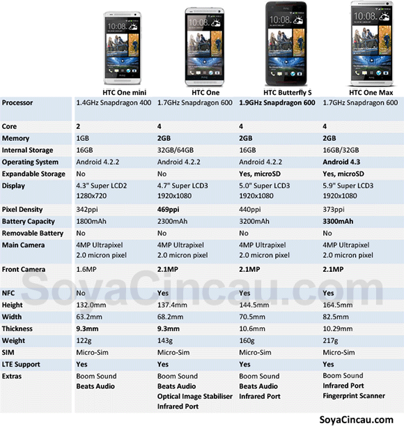 131015-htc-one-max-htc-one-butterfly-s-spec-comparison
