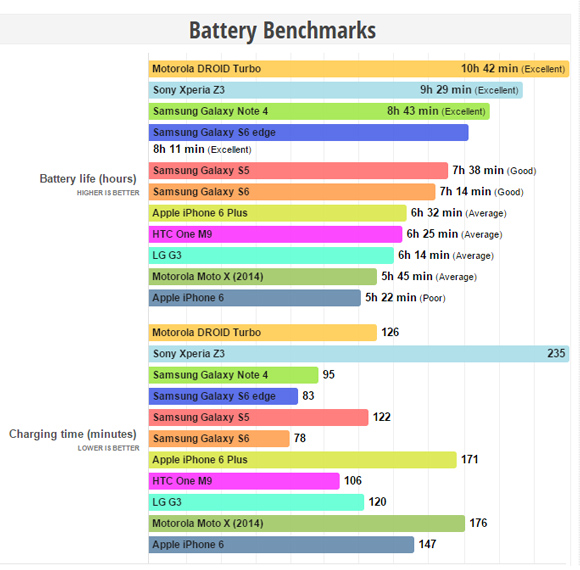 The Samsung Galaxy S6's battery behind its predecessor -
