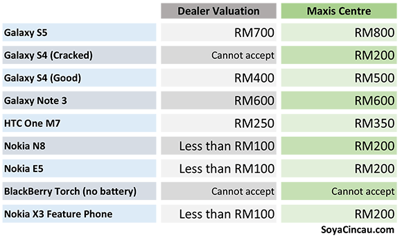 150709-maxis-trade-in-value-vs-dealer