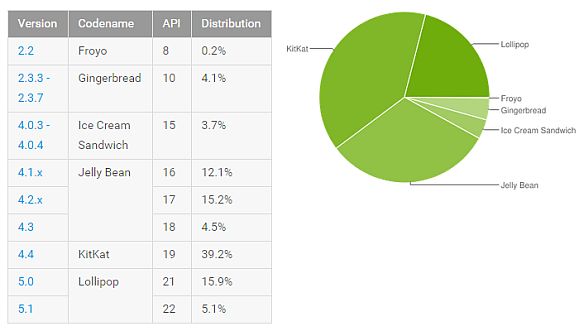150909-android-lollipop-kitkat-lollipop-numbers-breakdown