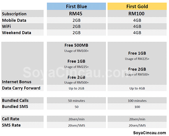 151117-celcom-new-first-blue-gold-postpaid-plan