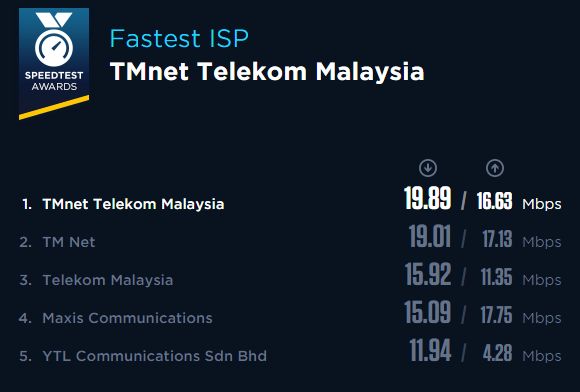 151201-speedtest-fastest-ISP-network-malaysia