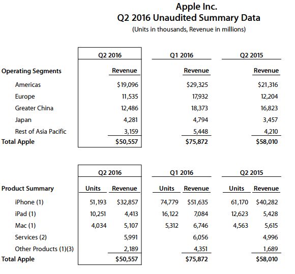 160427-apple-Q2-FY2016-revenue-2