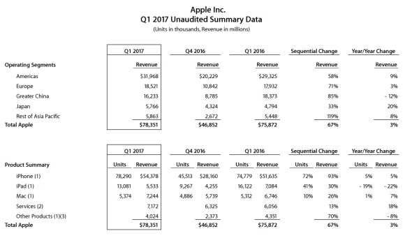 170201-apple-quarterly-revenue-q1-2017