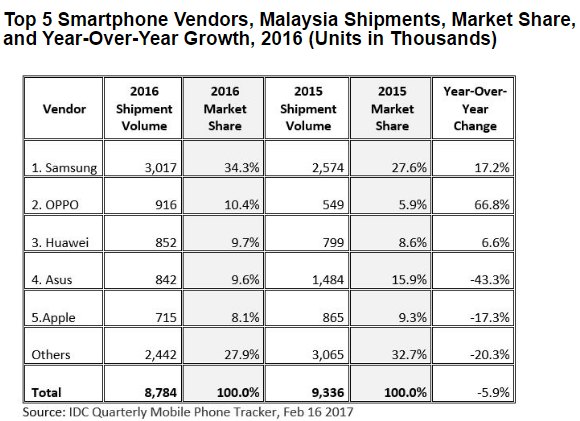 170217-IDC-2016-malaysia-top-5-phonebrands-2016
