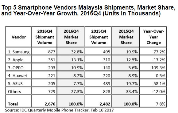 170217-IDC-2016-malaysia-top-5-phonebrands-Q42016