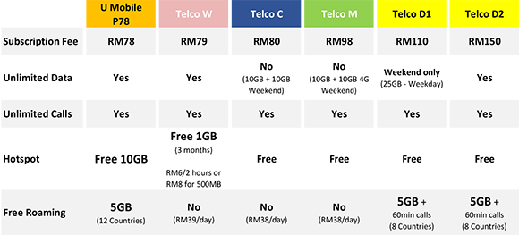 This Is Malaysia S Best Unlimited Plan At Only Rm78 Month