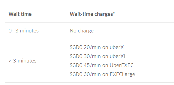 171004 uber wait time charges.sg