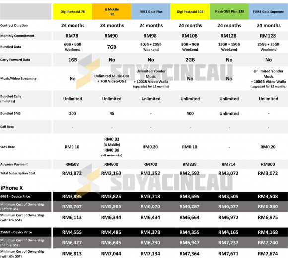 iPhone X Malaysia Telco Price Comparison