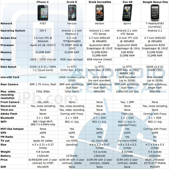 iPhone 4 vs Droid X Specs & side by side Comparison
