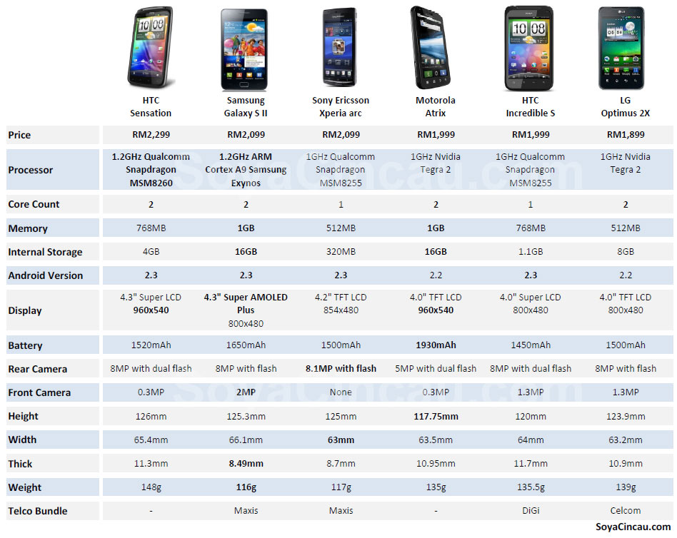 By the numbers: Android smart phone comparison | SoyaCincau.com