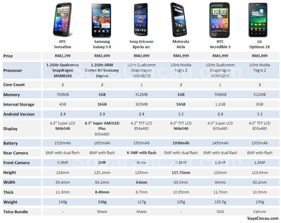 Samsung Smartphone Comparison Chart