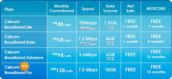 Celcom updates its broadband plans with faster speeds 