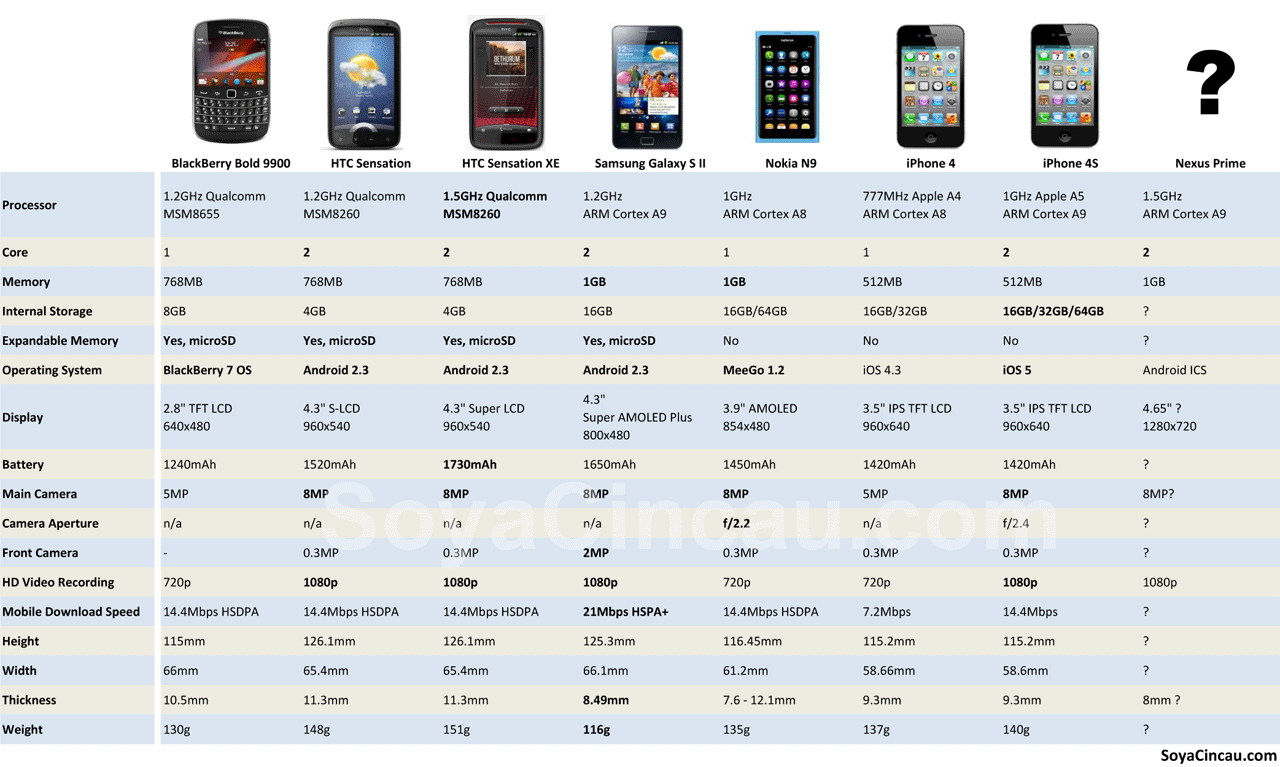 Сравнение apple iphone. Айфон 13 сравнить Размеры. Таблица сравнения процессоров самсунг телефонов. Процессоры айфонов таблица 2022. Iphone характеристики всех моделей таблица.