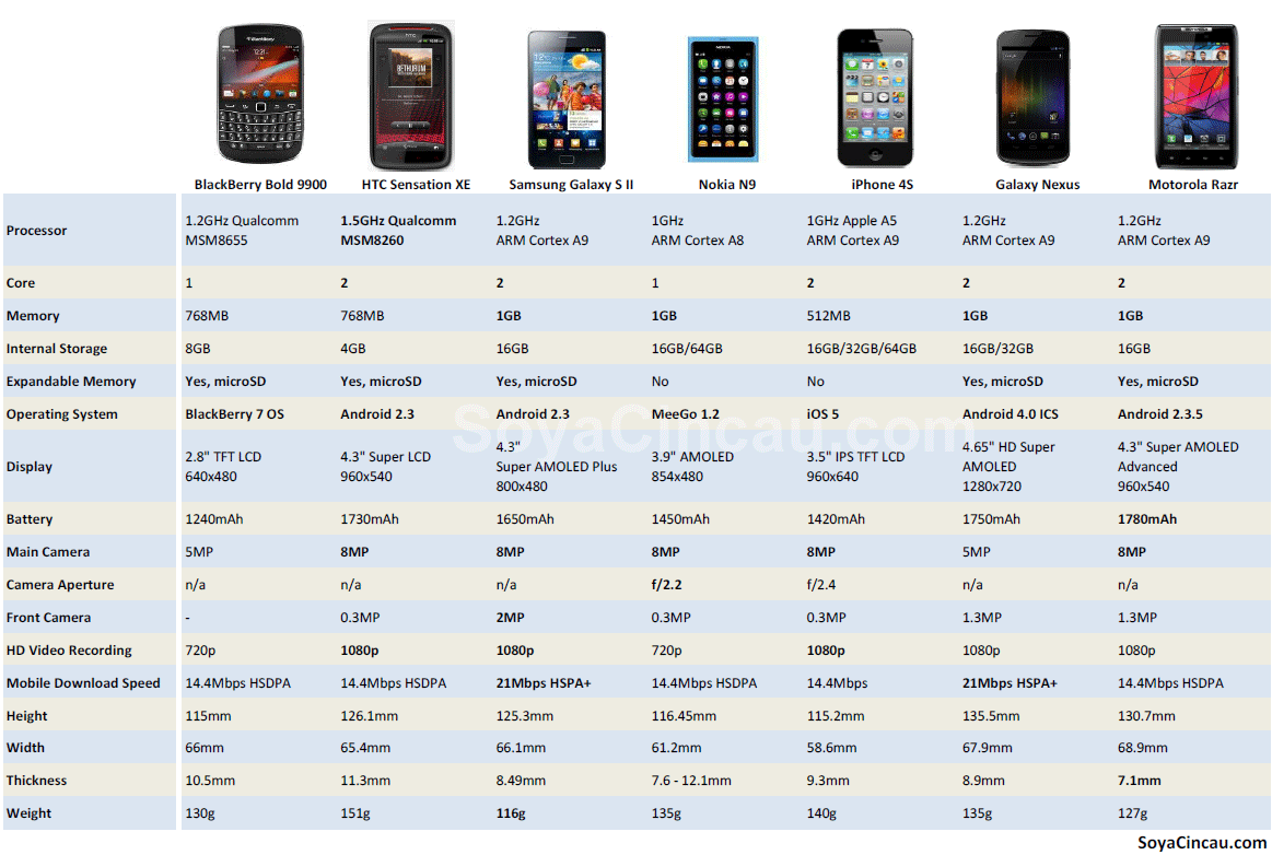 Phone Comparison Chart