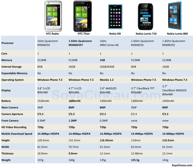 By the numbers: HTC and Nokia Windows Phone 7 devices compared - SoyaCincau