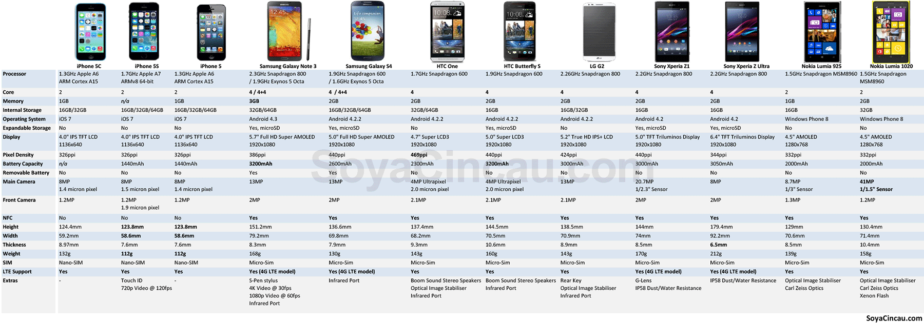 Iphone 5S and 5C comparison table - KLSE malaysia