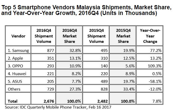 Top smartphone manufacturers 2016