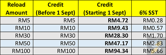180831 malaysia prepaid reload sst table
