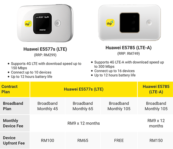 Digi fibre plan