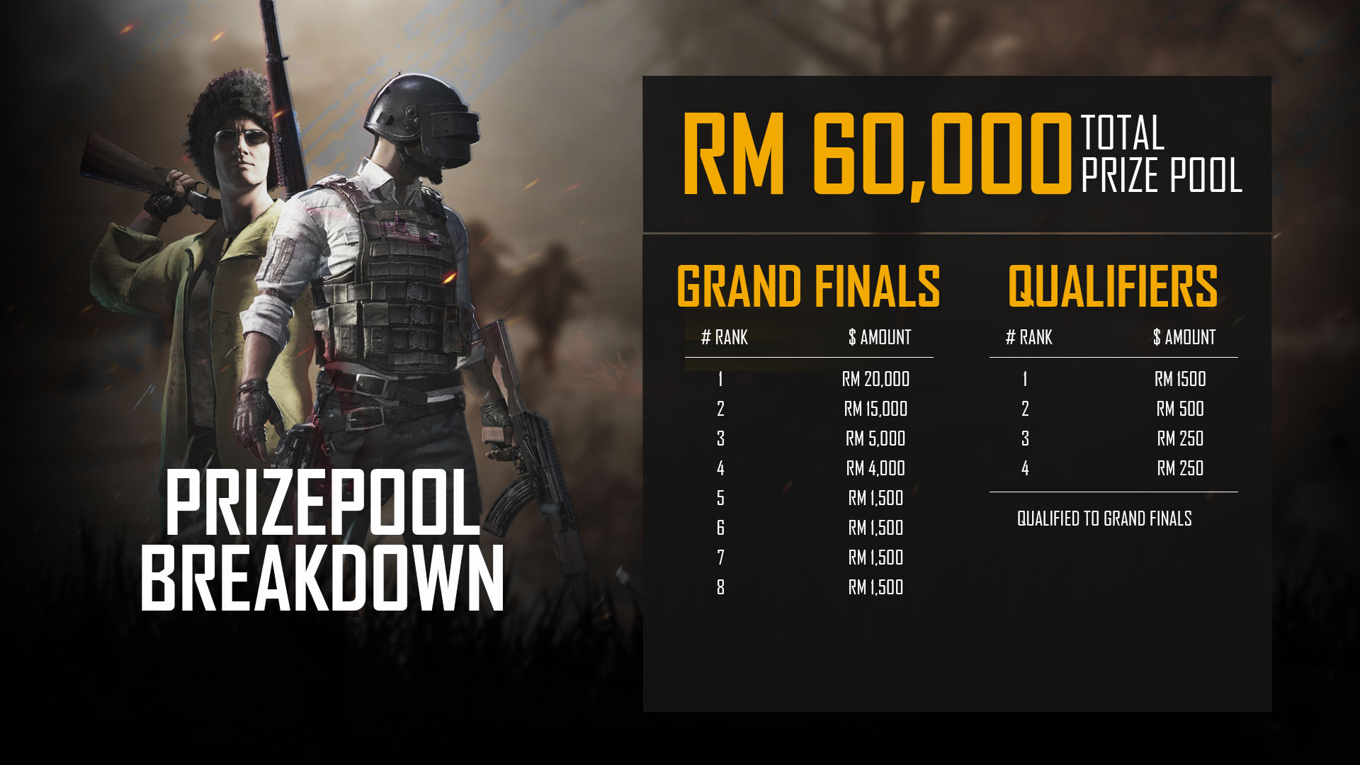 Malaysia's first ever PUBG national championship offers RM60 ... - 