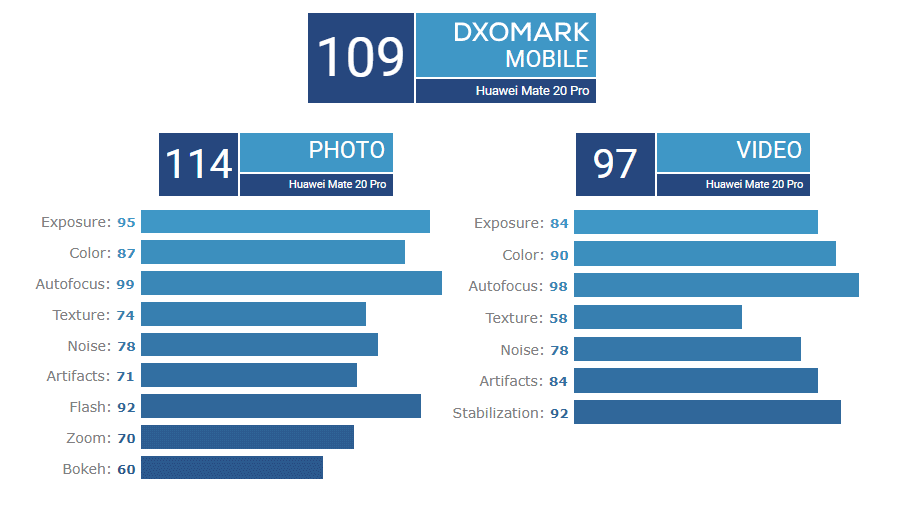 Mate 20 pro dxomark