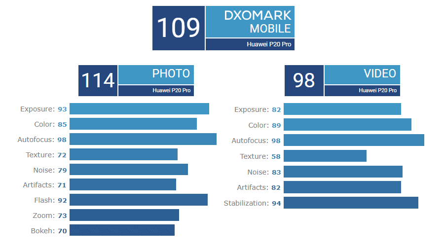 Wiskundige Wirwar een DxOMark Mobile gave the Huawei Mate 20 Pro the same score as the P20 Pro  but they forgot one thing - SoyaCincau