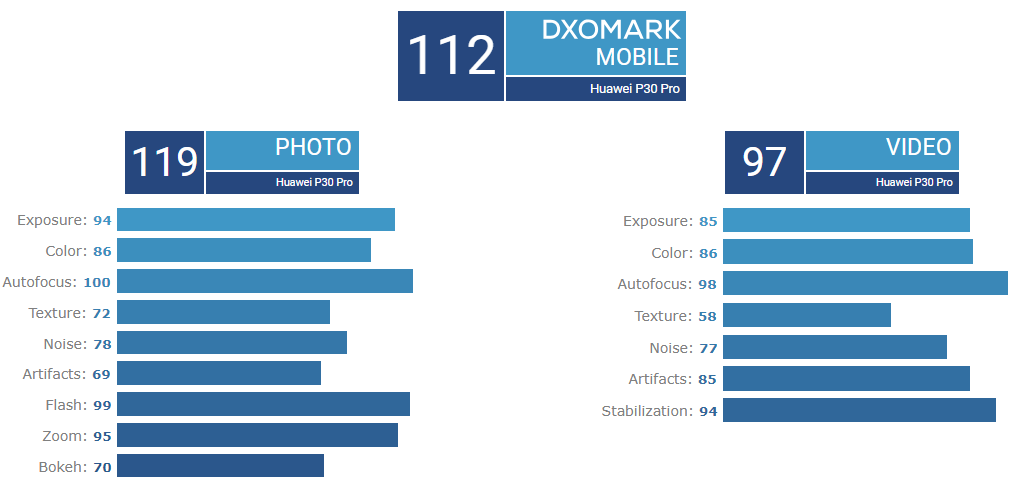 telegram Confuse Egoism Huawei P30 Pro tops DxOMark Mobile ranking with 3 points higher than the  Mate 20 Pro - SoyaCincau