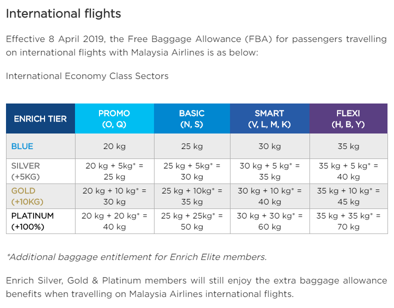 Malaysia Airlines no longer offers free baggage allowance on the