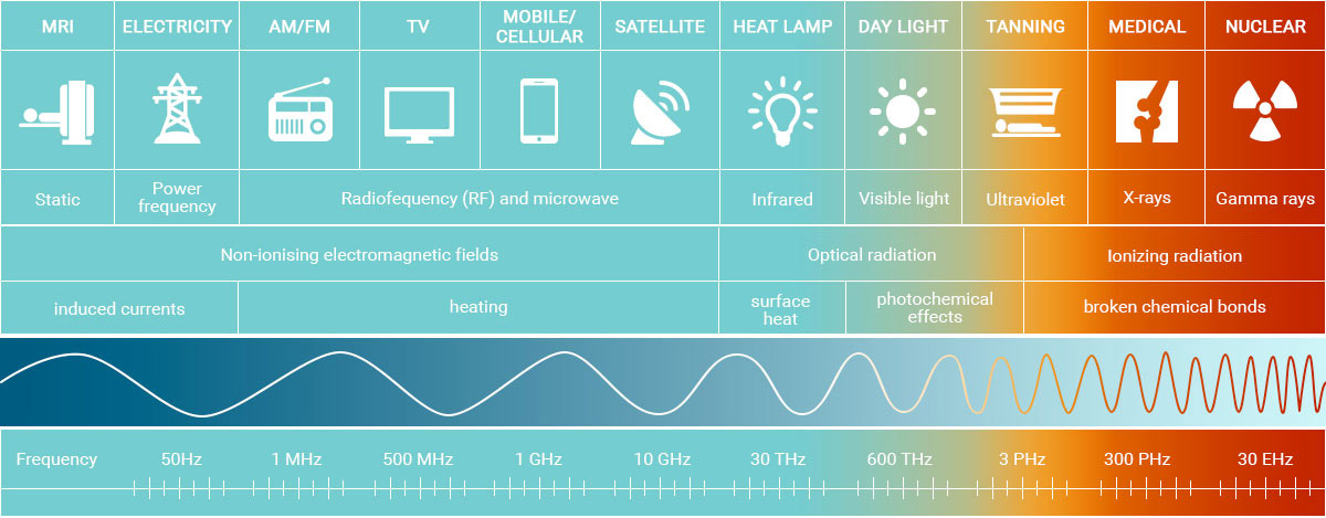 Частота 5 g. Волны 5g. Влияние 5g на здоровье человека. 5g вред. 5g влияние.