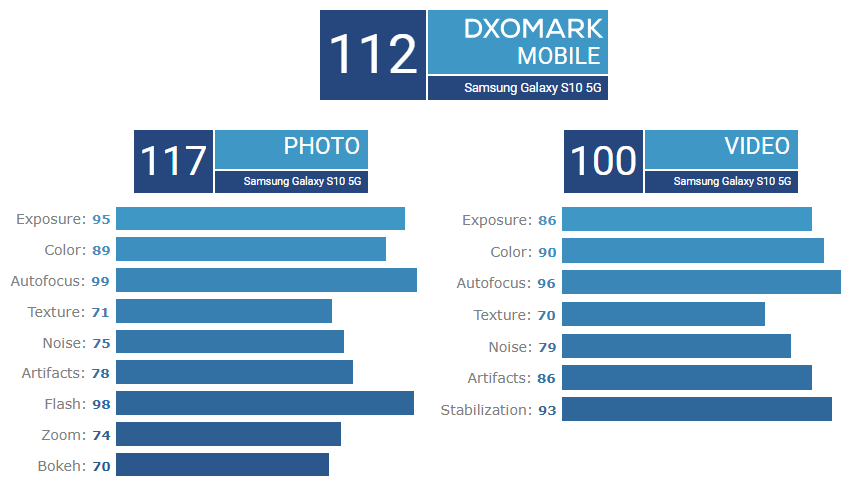 Лучшие камеры dxomark