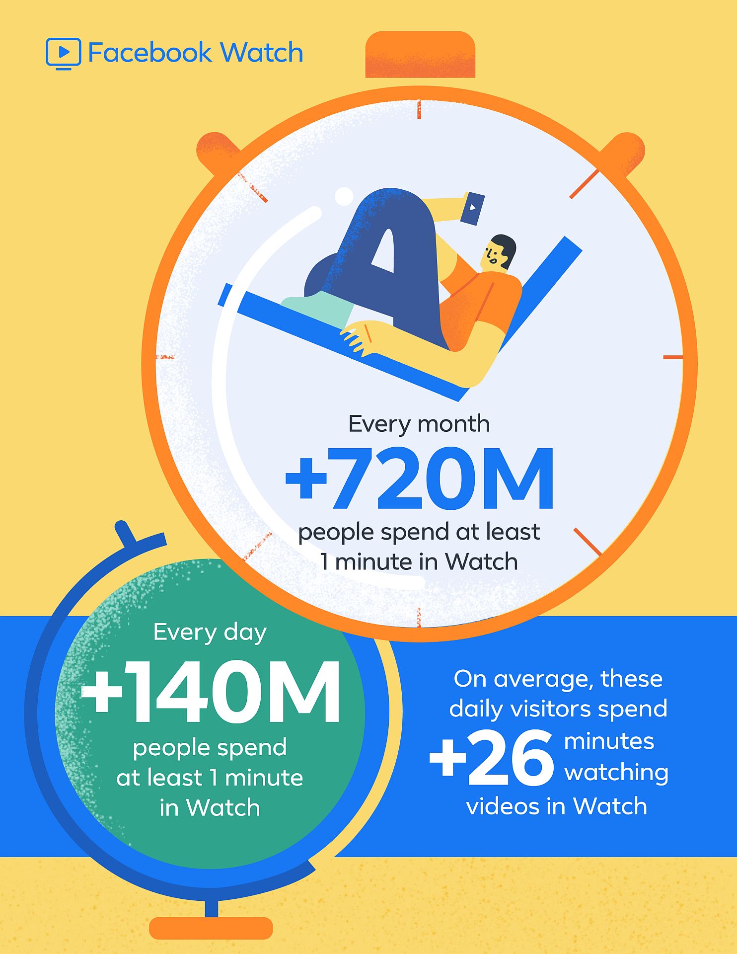 On average, people spend 26 minutes a day watching videos on Facebook
