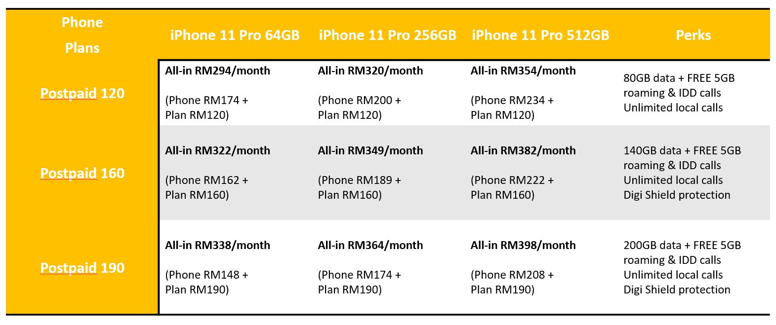 Iphone 11 Digi Family Plan Update 2020