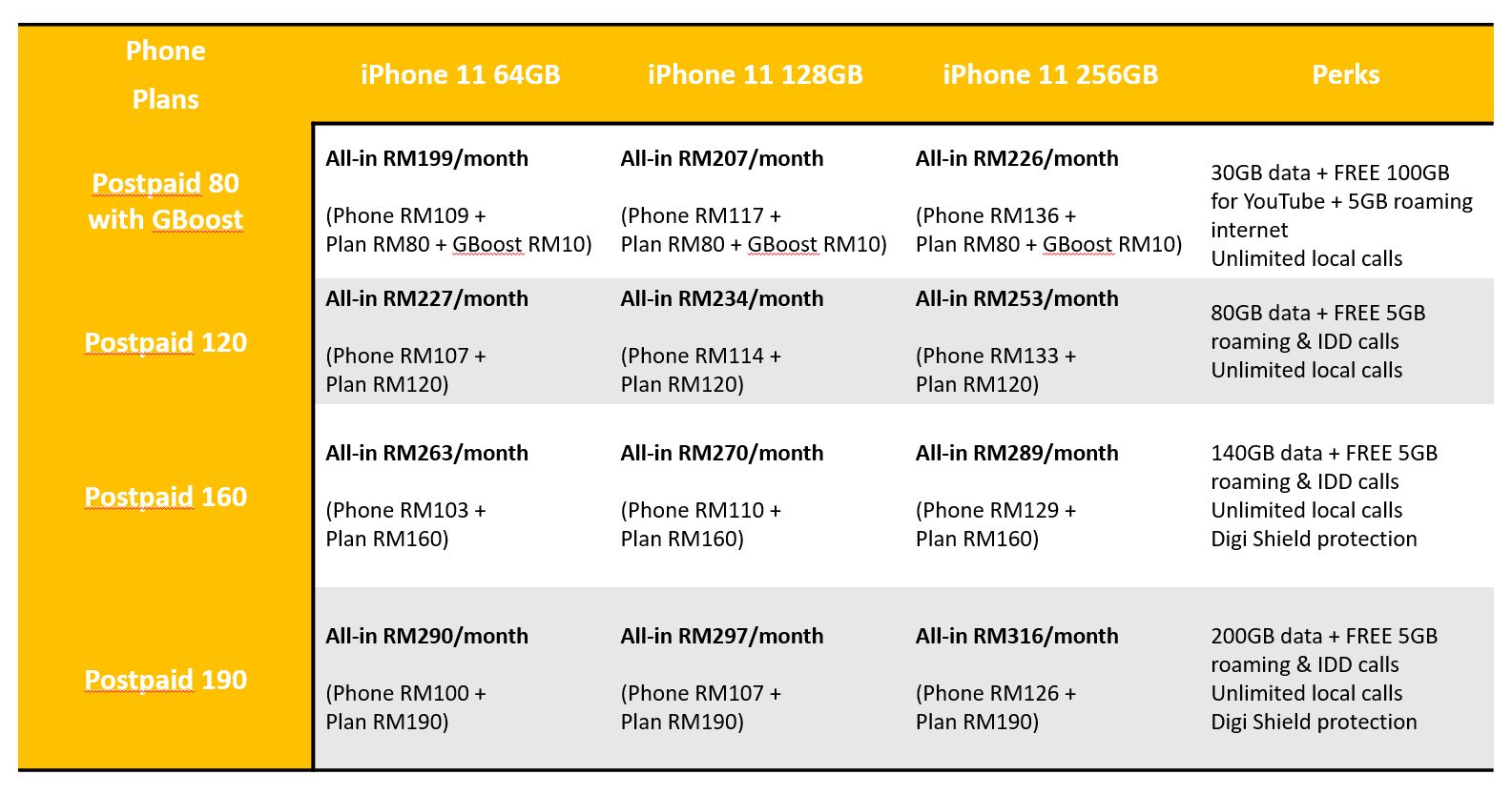 Iphone 11 Pro Max With Digi Plan 2020