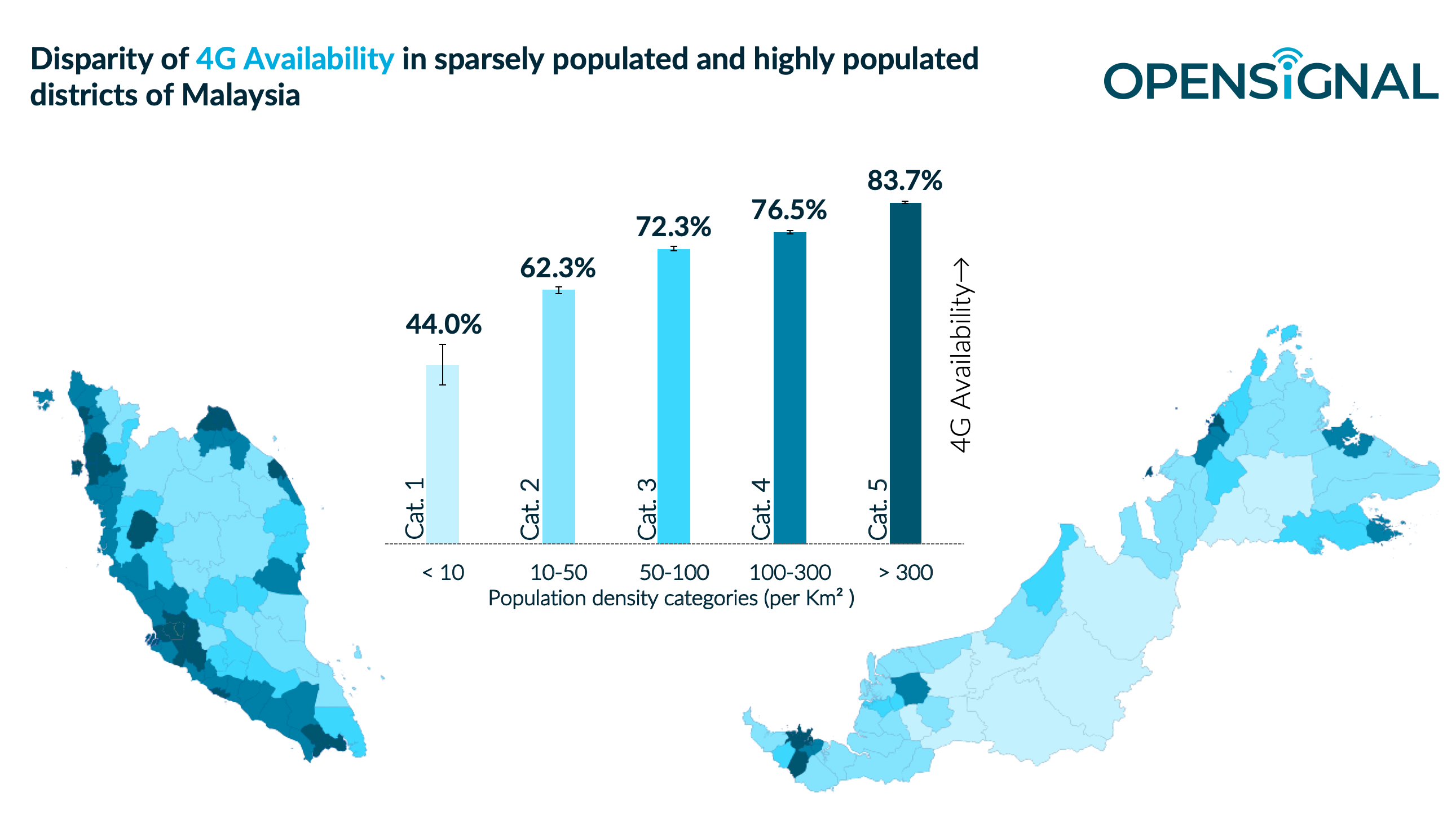 Opensignal 4G availability in rural areas