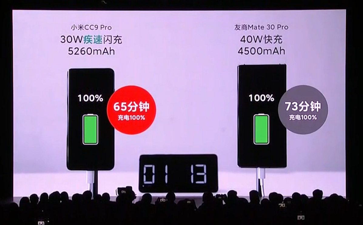 Xiaomi CC9 Pro Charging versus Mate 30 Pro