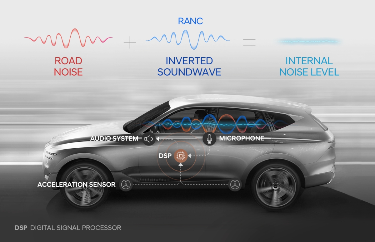 Hyundai's Road-Noise Active Noise Control sounds like 