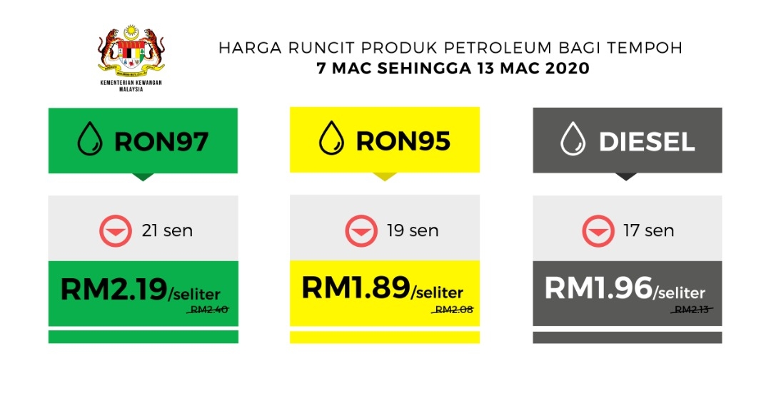 RON95 fuel price drops by 19 sen to RM1.89/litre in Malaysia