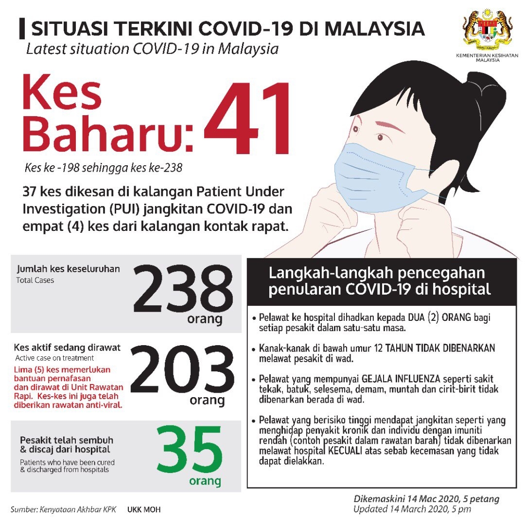 COVID-19: M'sia has 238 cases, 37 new cases from Sri ...