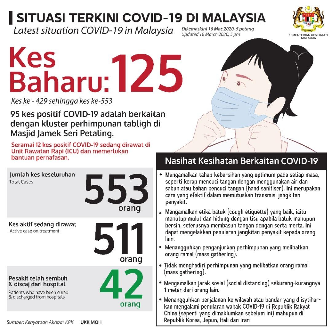 COVID-19 Malaysia stats