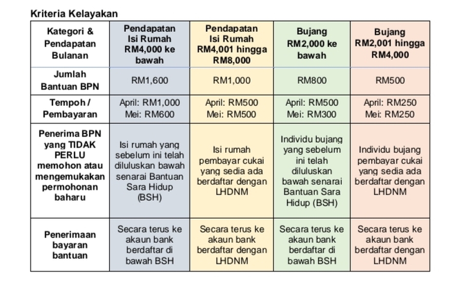 Bantuan Prihatin Nasional: Here's how to check if you're 