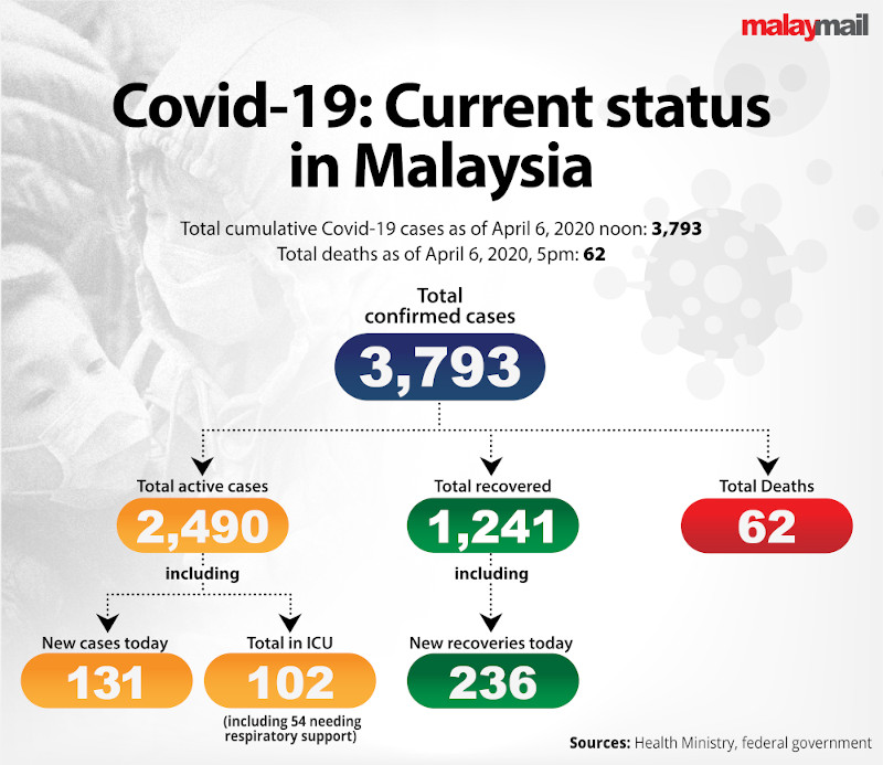 COVID-19 Malaysia stats 6/4/2020
