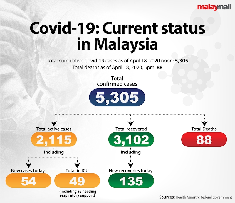 COVID-19: Malaysia reports 54 cases today, new record low ...