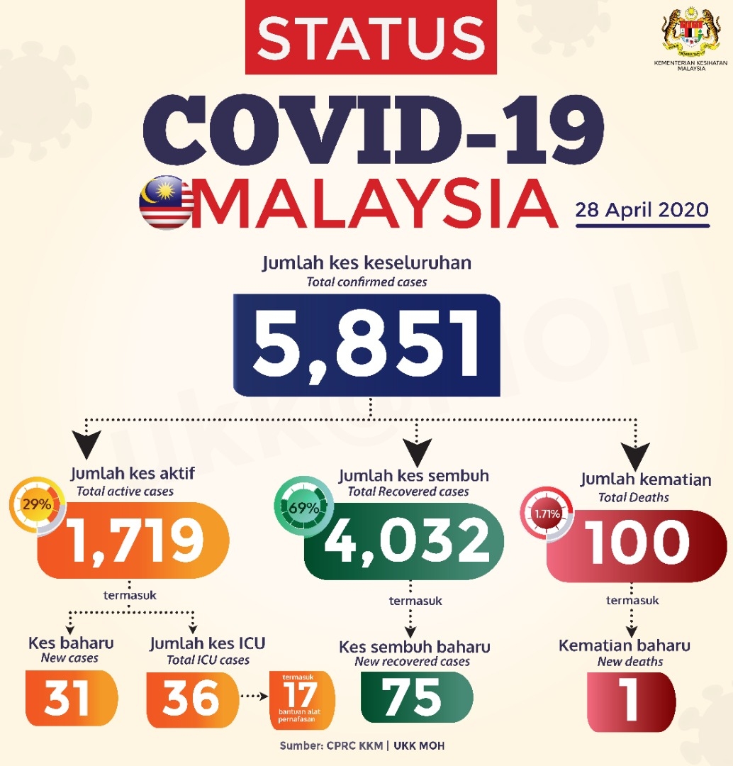 Malaysia COVID-19 cases