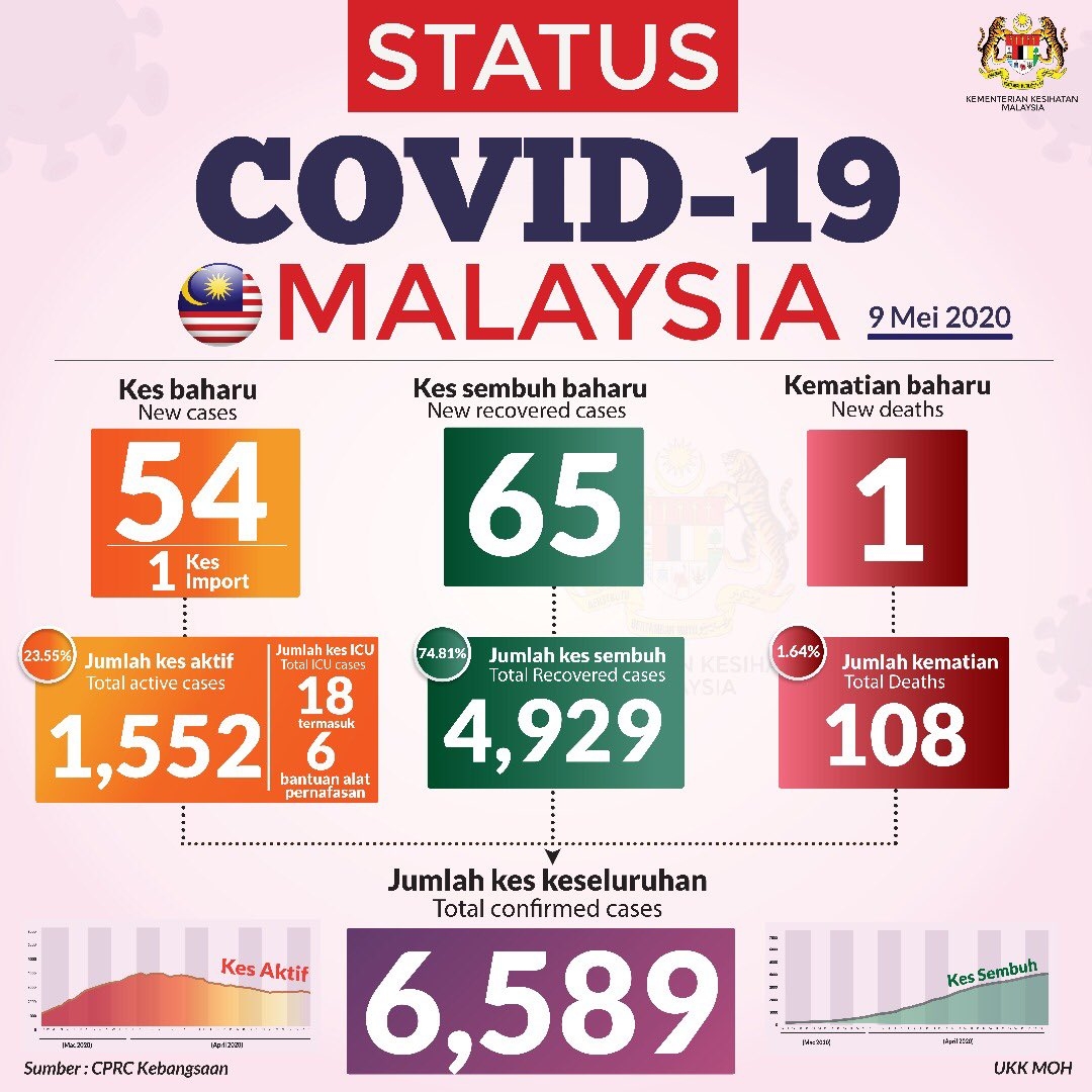 COVID-19 Malaysia Status 9 May 2020