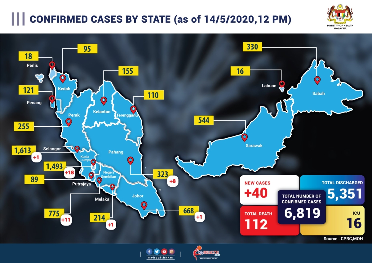 COVID-19: Malaysia records 40 new cases today, 31 are non ...